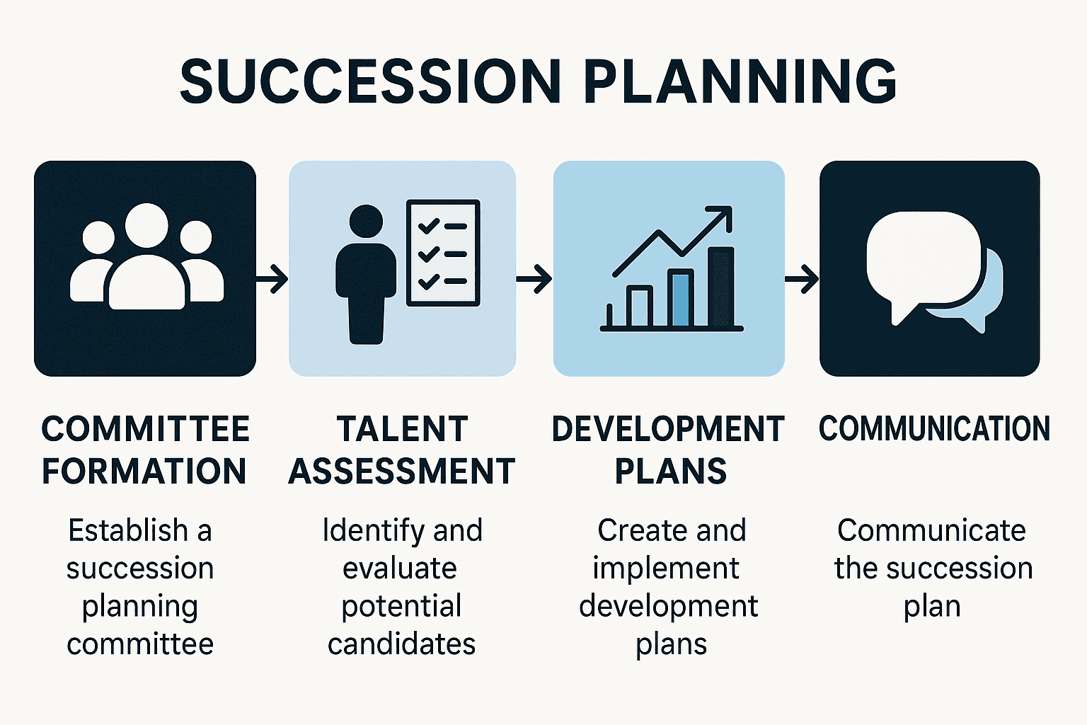 Flowchart illustrating key steps in the succession planning process for C-level executives
